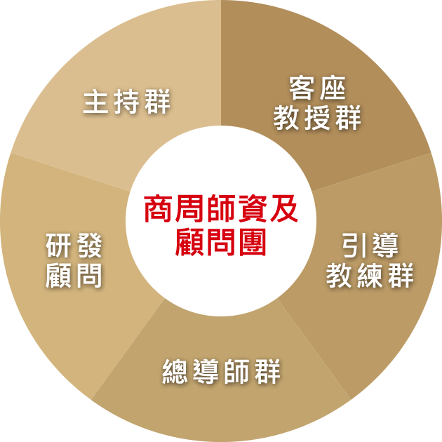 課程研發中心&師資團